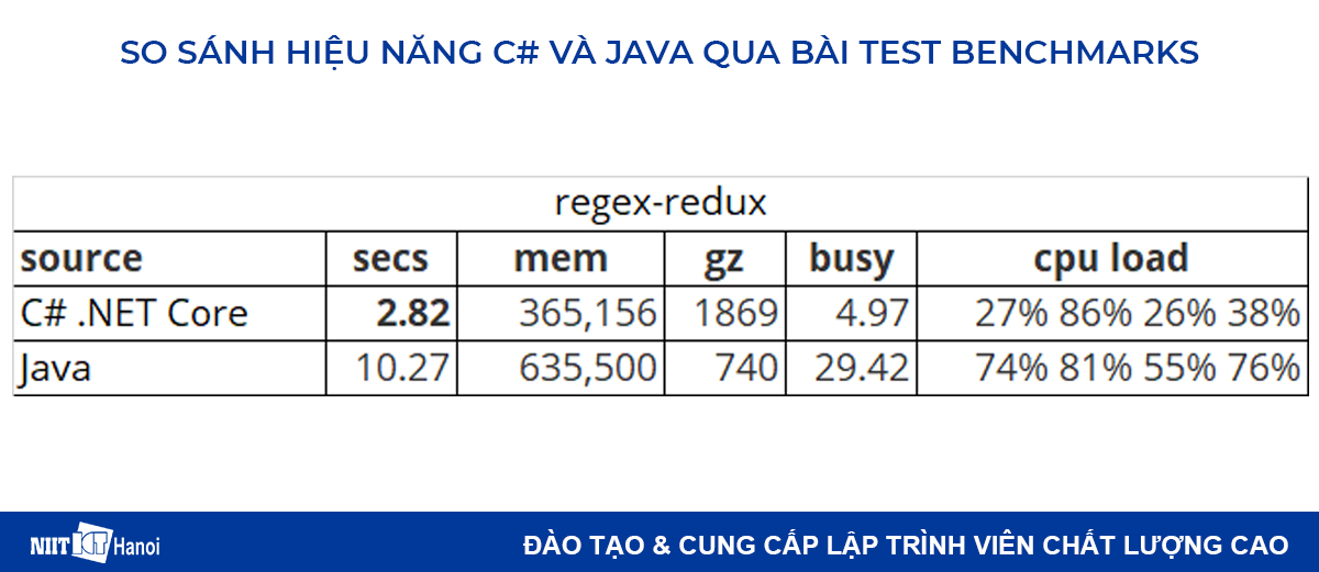 So sánh hiệu năng C# và Java: Regex-redux