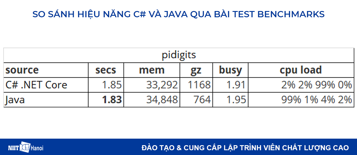 So sánh hiệu năng C# và Java: Bài test pidigits