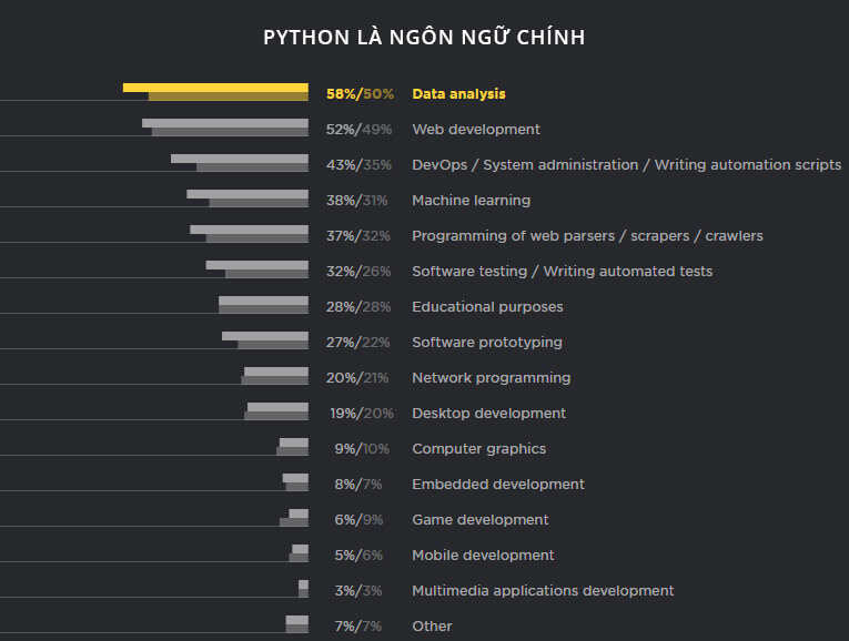 Loại dự án sử dụng Python làm ngôn ngữ chính