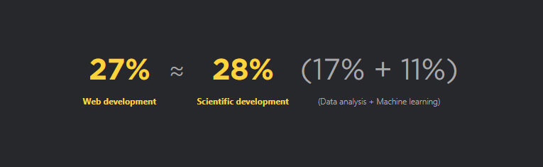 Python được sử dụng làm Khoa học dữ liệu nhiều hơn Lập trình web 1%