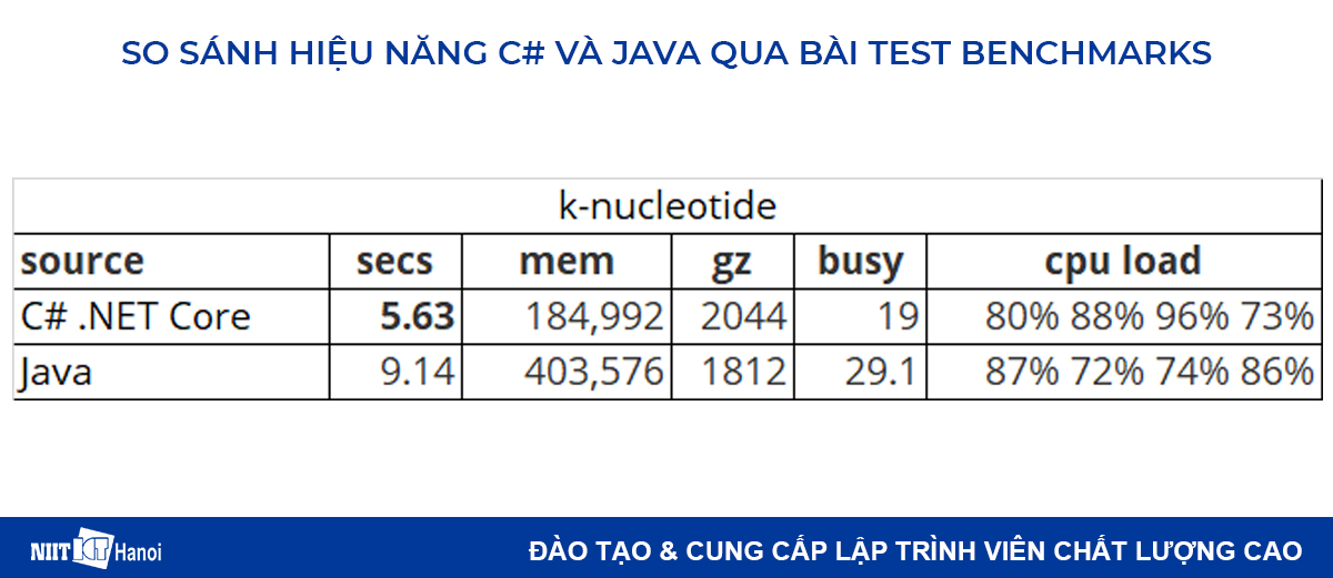 So sánh hiệu năng C# và Java: Bài test k-nucleotide