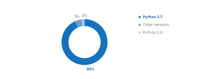 Tỷ lệ các phiên bản trong Python 2