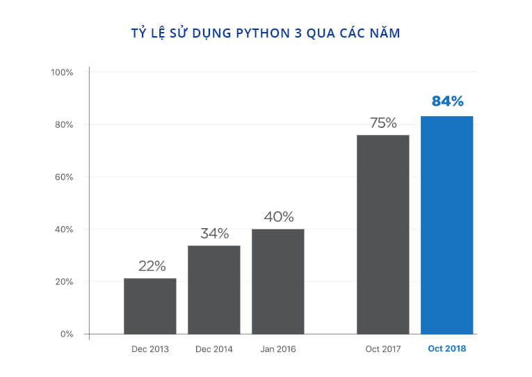 Tỷ lệ sử dụng Python 3 qua các năm