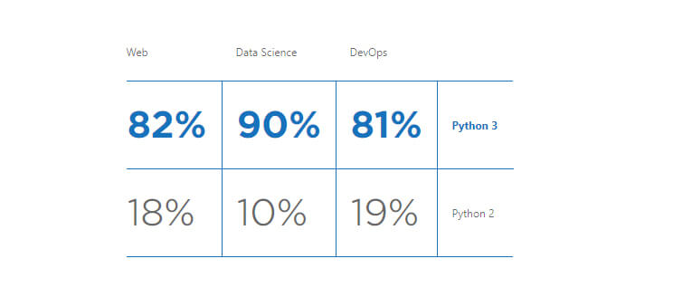 Tỷ lệ sử dụng Python 2, 3 trong Lập trình Web, Khoa học dữ liệu và DevOps