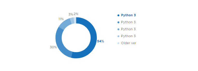 Tỷ lệ các phiên bản trong Python 3