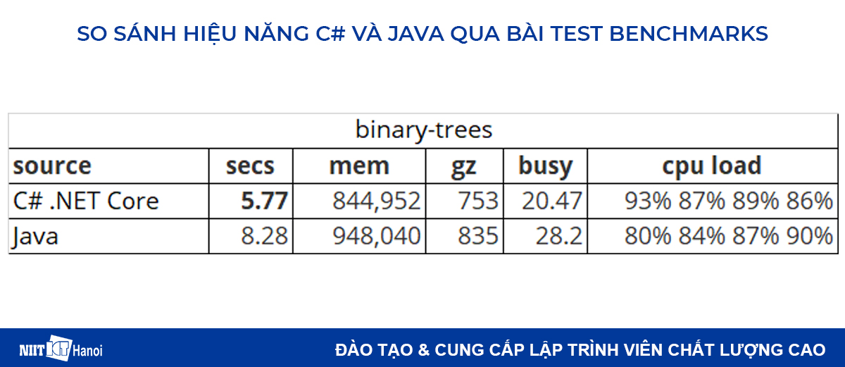 So sánh hiệu năng C# và Java: Bài test binary-trees