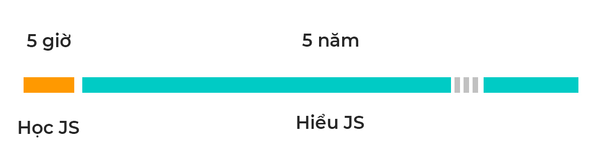 Cần 5 Giờ học JS - Cần 5 năm hiểu JS