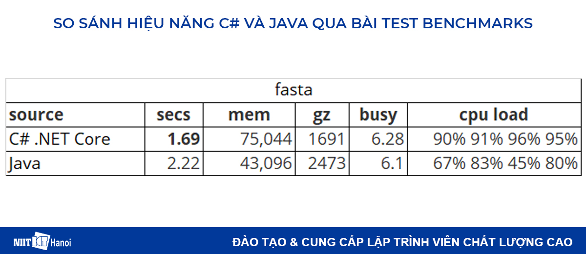 So sánh hiệu năng C# và Java: Bài test fasta