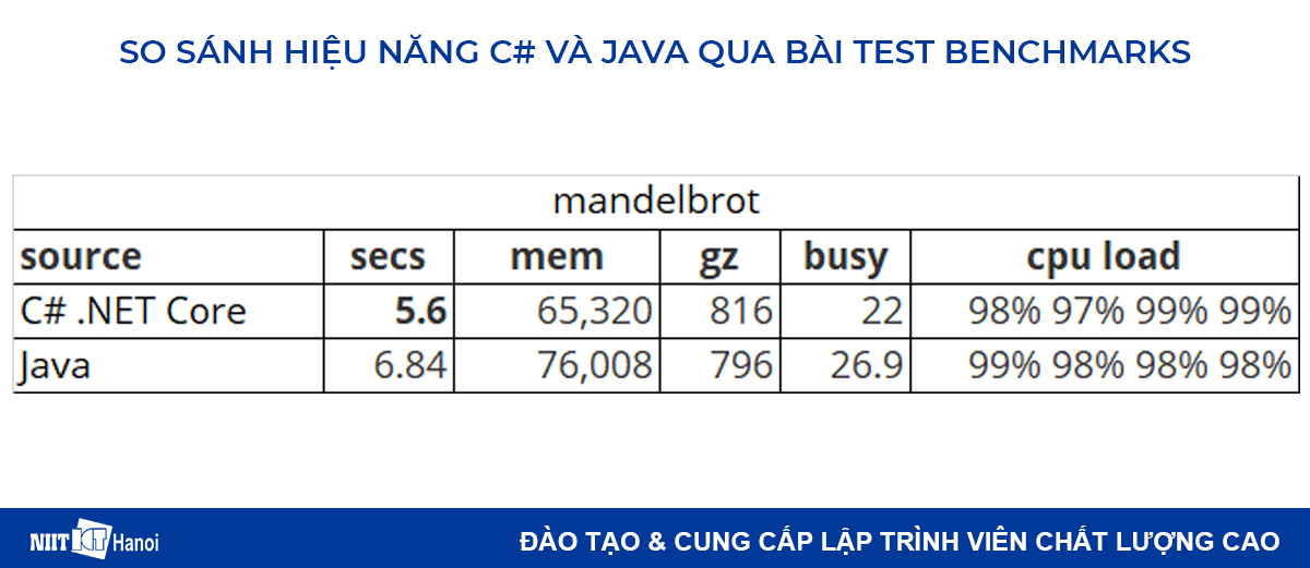 So sánh hiệu năng C# và Java: Bài test mandelbrot