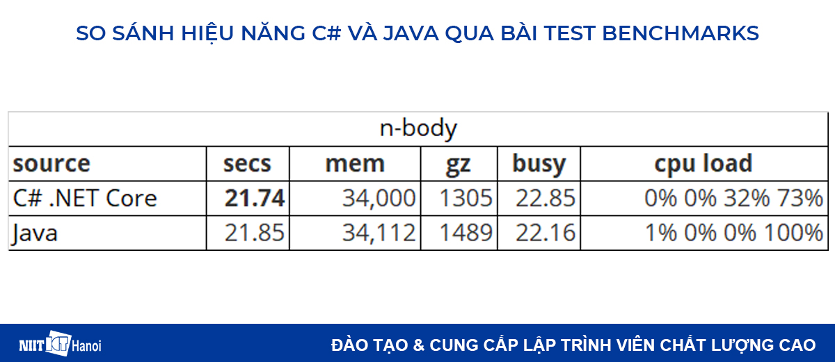 So sánh hiệu năng C# và Java: Bài test n-body