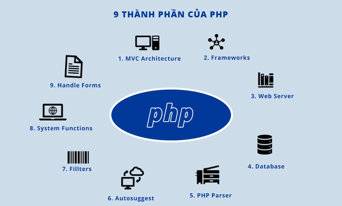 9 Thành phần chính của PHP