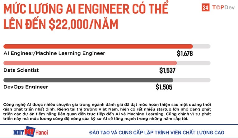 Mức thu nhập của AI Engineer