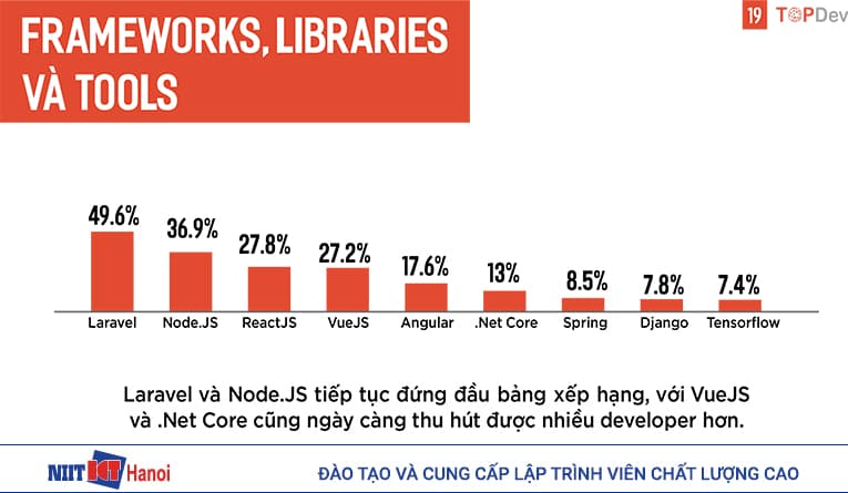 Thư viện, Frameworks, Tools được sử dụng nhiều nhất