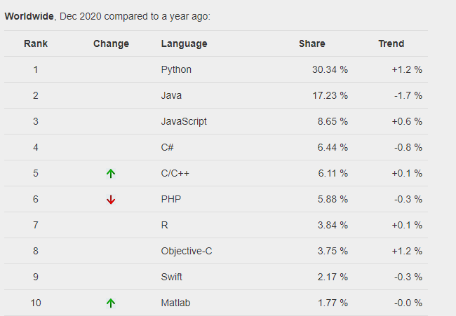 Ngôn ngữ Lập trình phổ biến nhất theo PYPL INDEX
