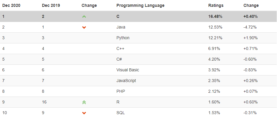 Ngôn ngữ Lập trình phổ biến nhất theo TIOBE INDEX