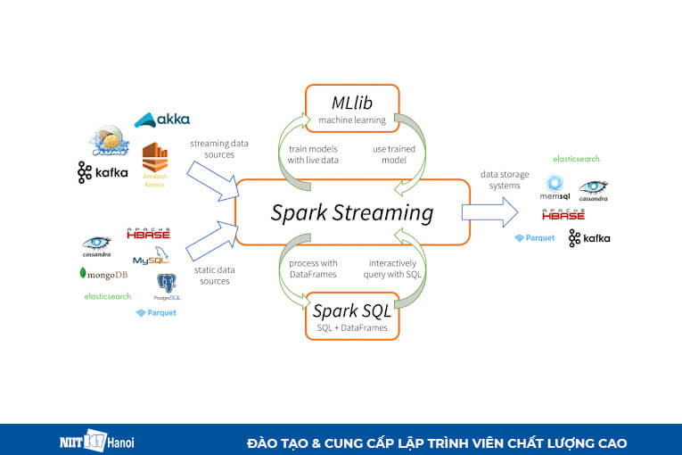 Framework Lập trình viên Java nên học năm 2019: Apache Spark