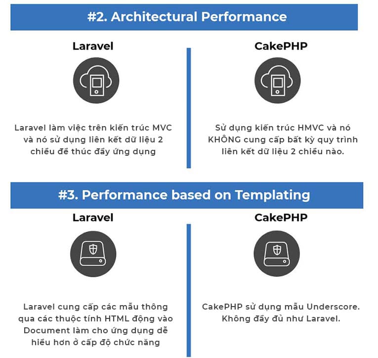 Infographics: Sự khác nhau giữa Laravel vs CakePHP (Ảnh 2)