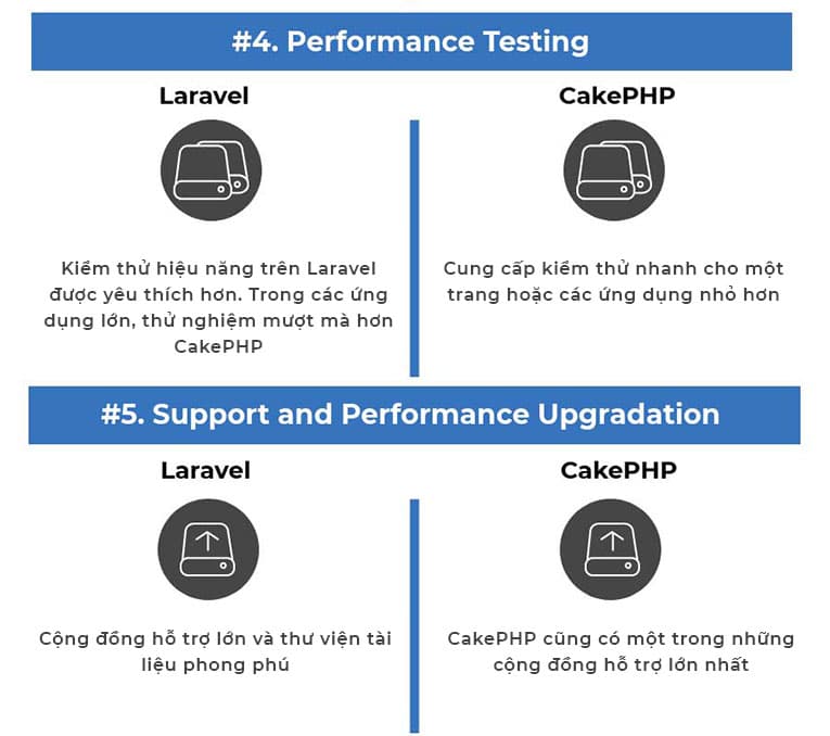 Infographics: Sự khác nhau giữa Laravel vs CakePHP (Ảnh 3)