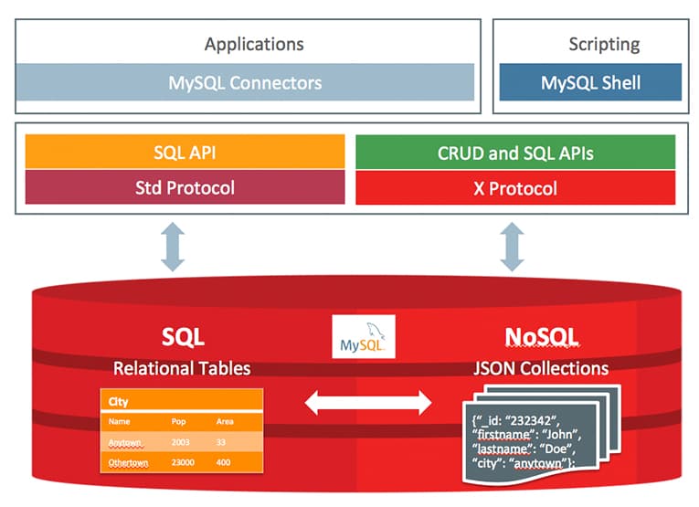 Kiến trúc MySQL Document Store (Nguồn MySQL.com)