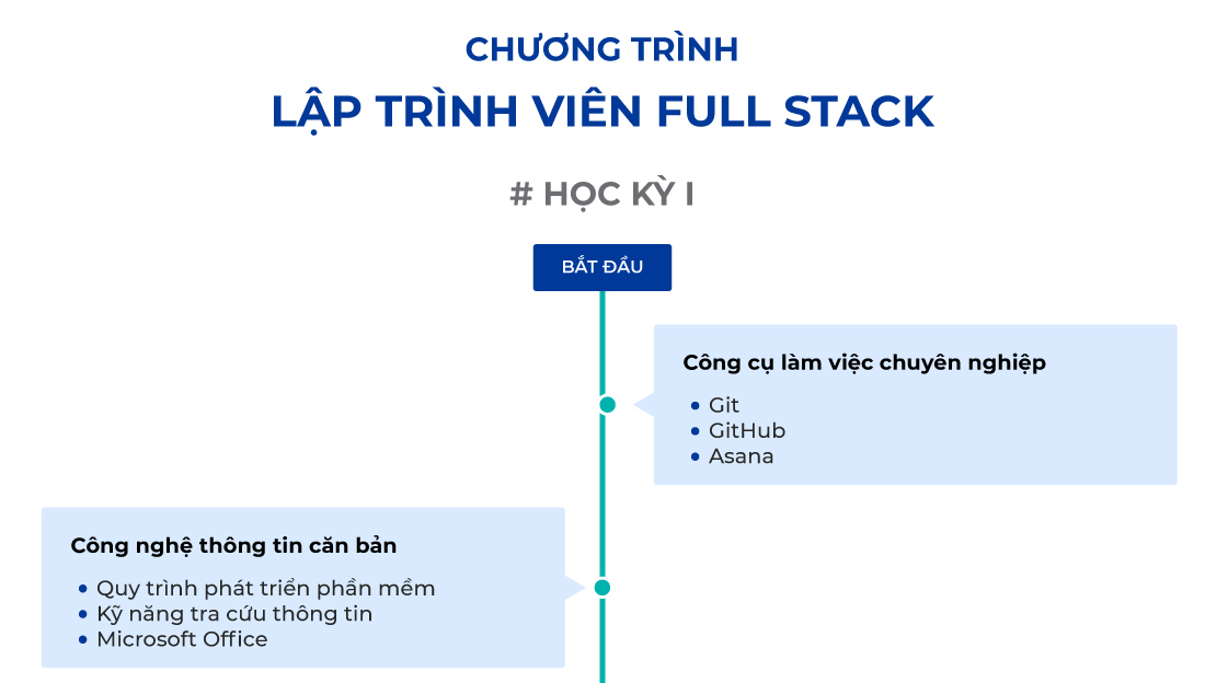 Lộ trình học Lập trình viên Full Stack (Kỳ I.1)