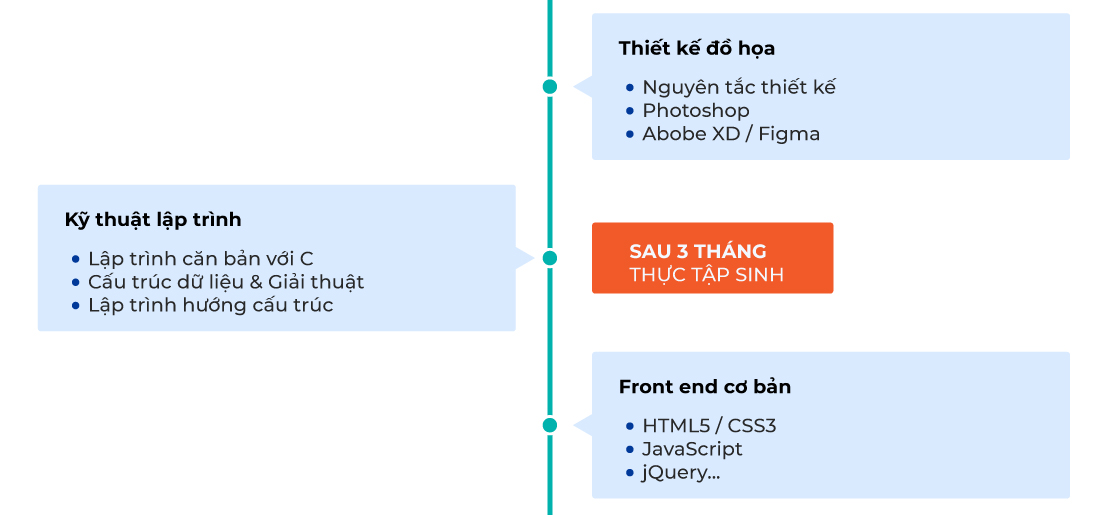 Lộ trình học Lập trình viên Full Stack (Kỳ I.2)