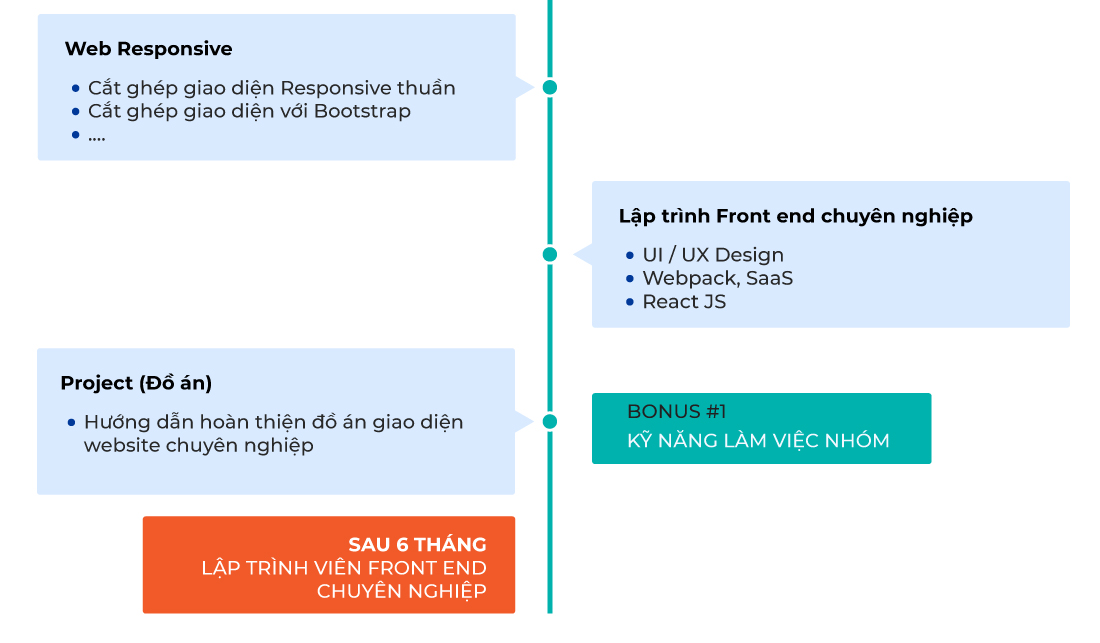 Lộ trình học Lập trình viên Full Stack (Kỳ I.3)