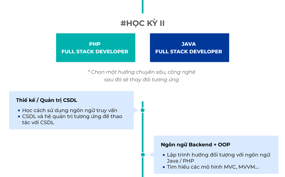 Lộ trình học Lập trình viên Full Stack (Kỳ II.1)