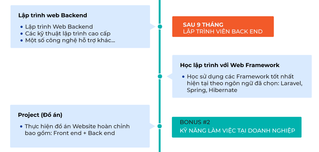 Lộ trình học Lập trình viên Full Stack (Kỳ II.2)