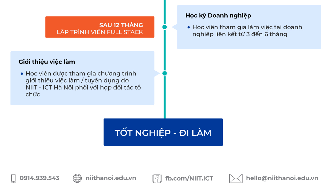 Lộ trình học Lập trình viên Full Stack (Học kỳ doanh nghiệp)