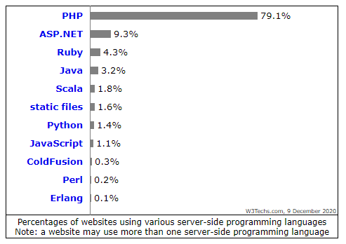 Tỷ lệ ngôn ngữ Lập trình Back end phổ biến nhất theo thống kê của W3Tech
