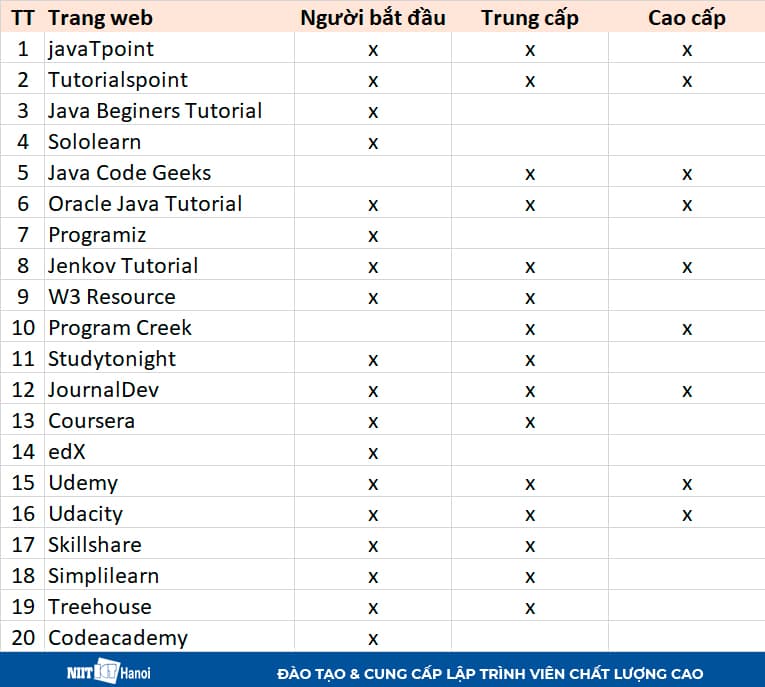 Phân loại 20 trang web học lập trình Java hàng đầu trên thế giới