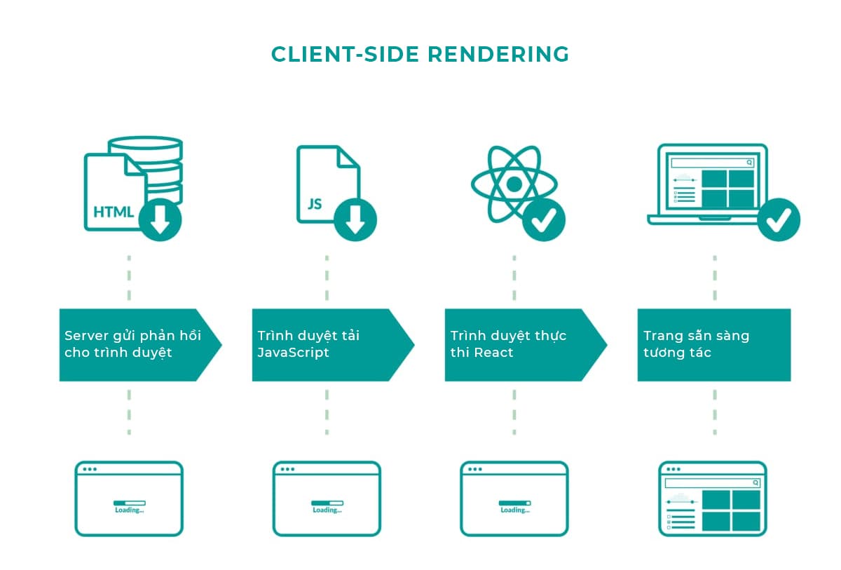 Phương pháp lập trình Front end: Client-side Rendering