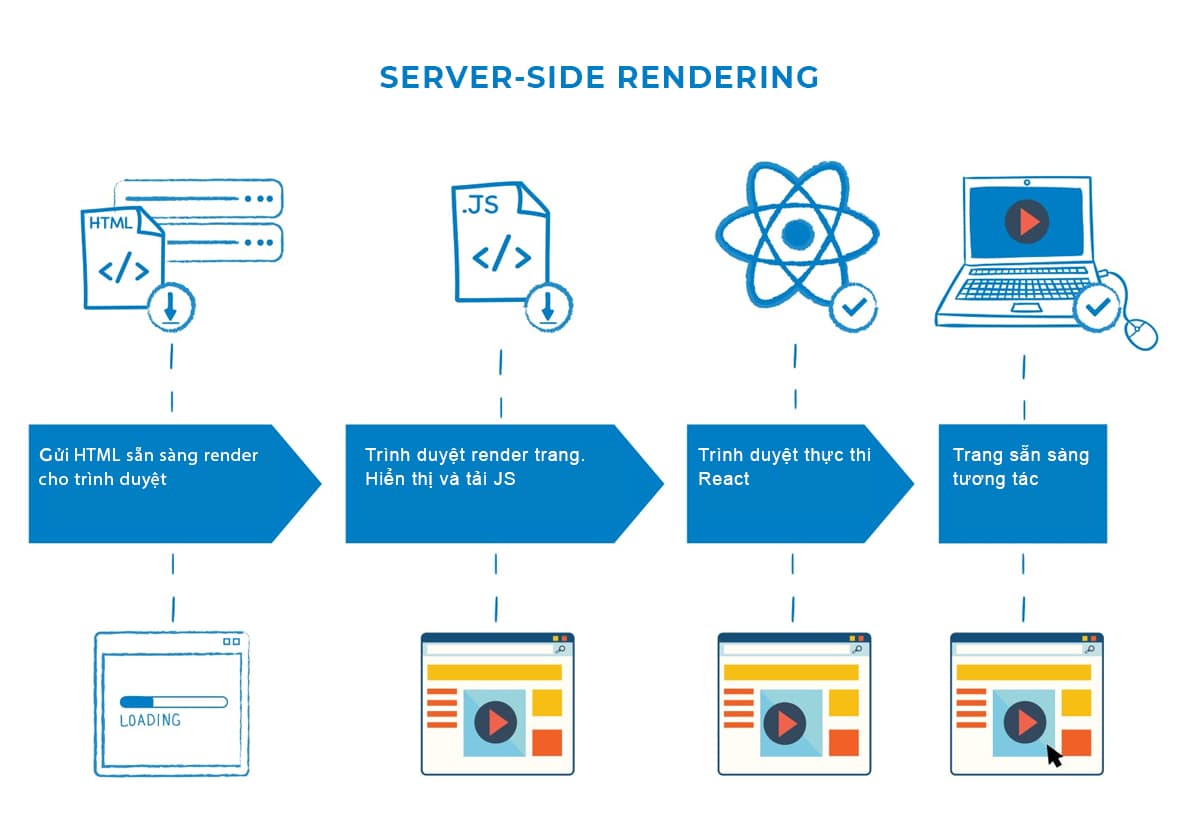 Phương pháp lập trình Front end: Server-side Rendering