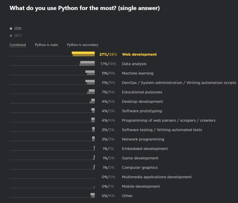 Python được sử dụng phổ biến ở lĩnh vực nào?