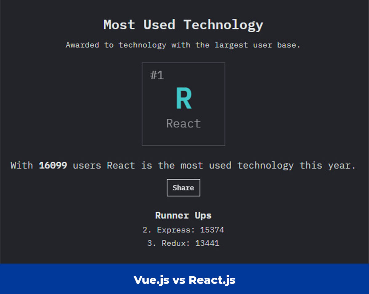 React là công nghệ JavaScript được sử dụng nhiều nhất