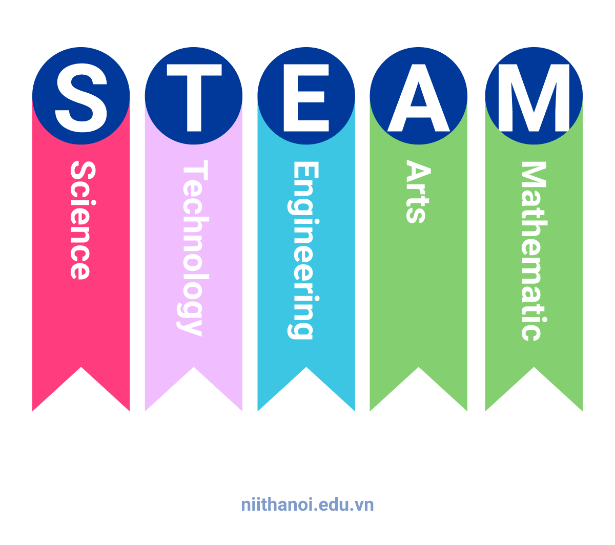 STEAM là viết tắt của Science, Technology, Engineering, Arts và Mathematic