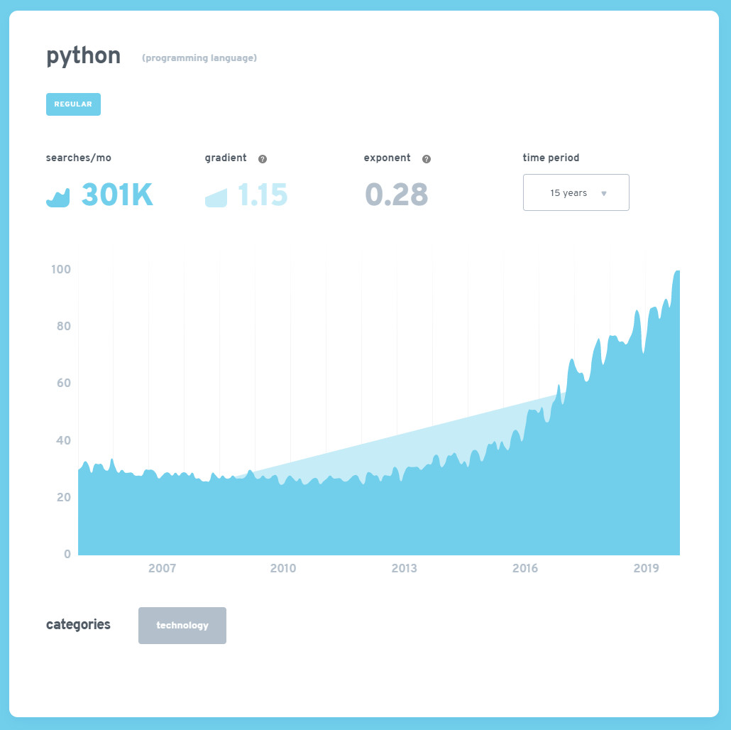 Sự phát triển của Python trong 15 năm qua