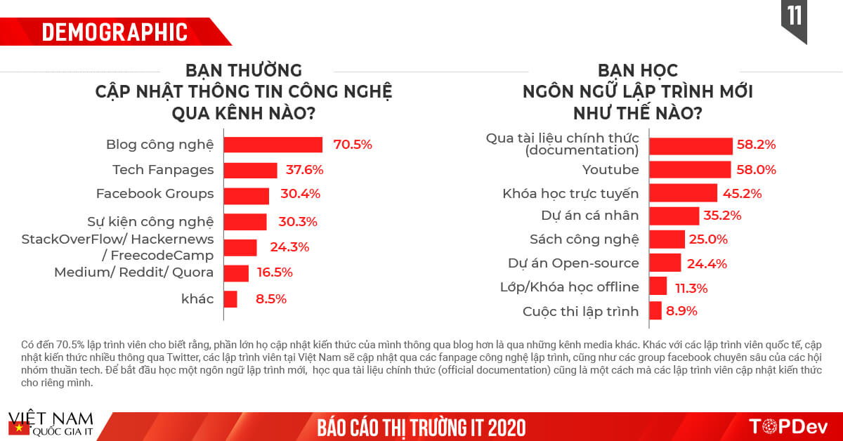 Báo cáo Toàn cảnh thị trường IT Việt Nam 2020 | TopDev Report (11)