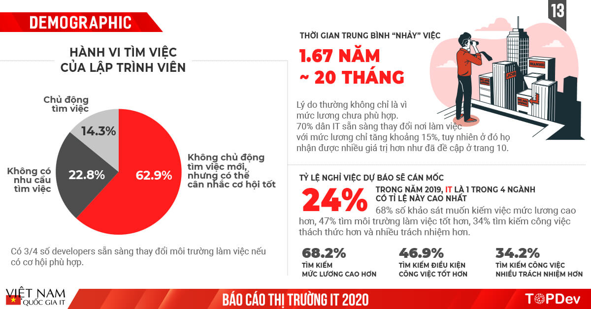 Báo cáo Toàn cảnh thị trường IT Việt Nam 2020 | TopDev Report (13)