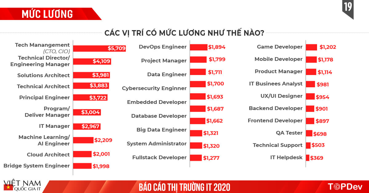 Báo cáo Toàn cảnh thị trường IT Việt Nam 2020 | TopDev Report (19)