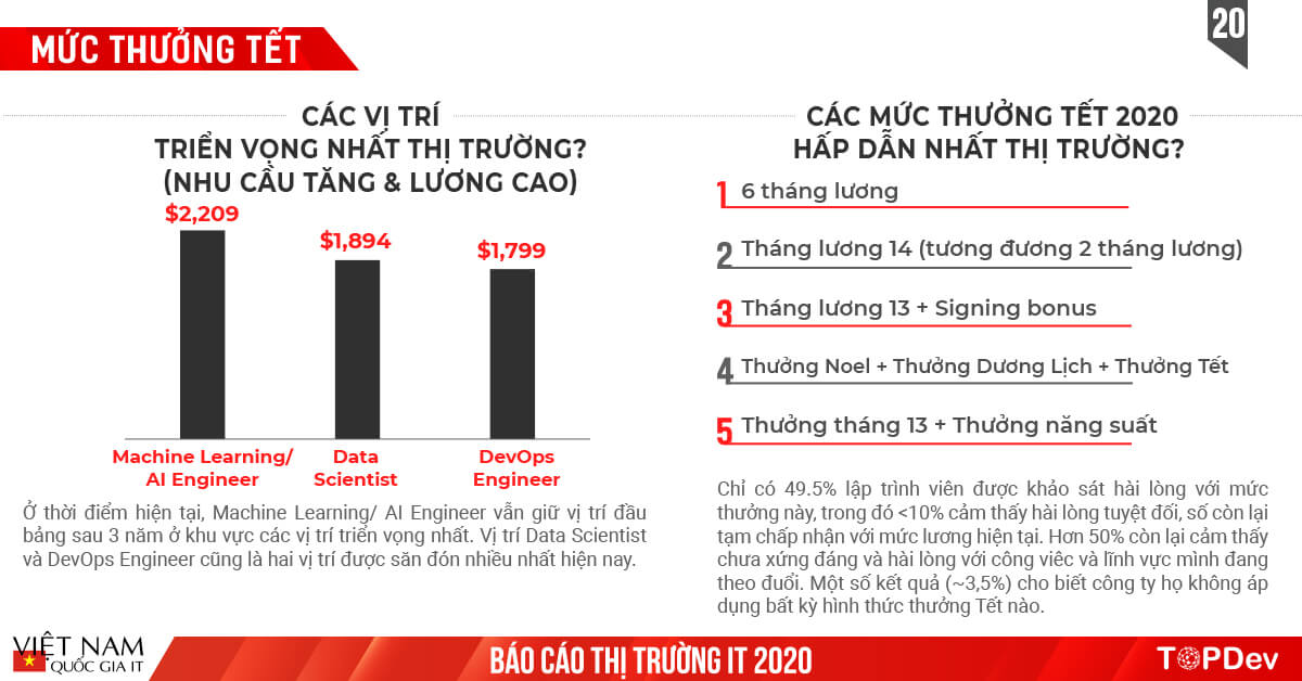 Báo cáo Toàn cảnh thị trường IT Việt Nam 2020 | TopDev Report (20)