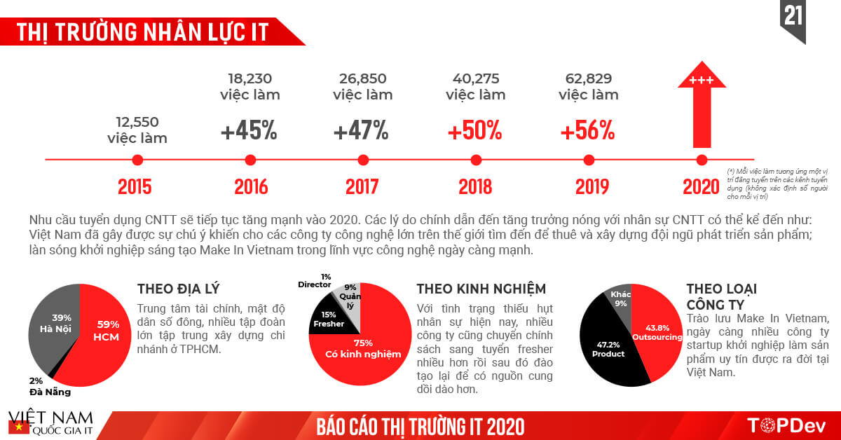 Báo cáo Toàn cảnh thị trường IT Việt Nam 2020 | TopDev Report (21)