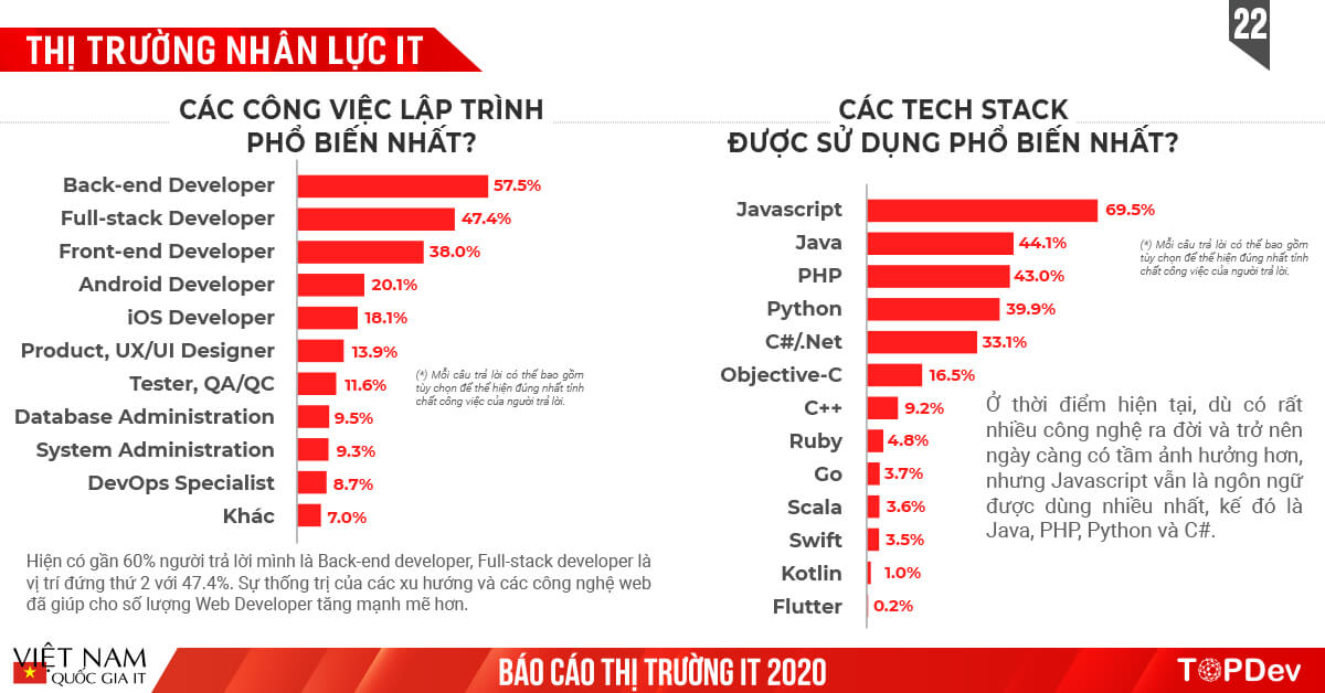 Báo cáo Toàn cảnh thị trường IT Việt Nam 2020 | TopDev Report (22)