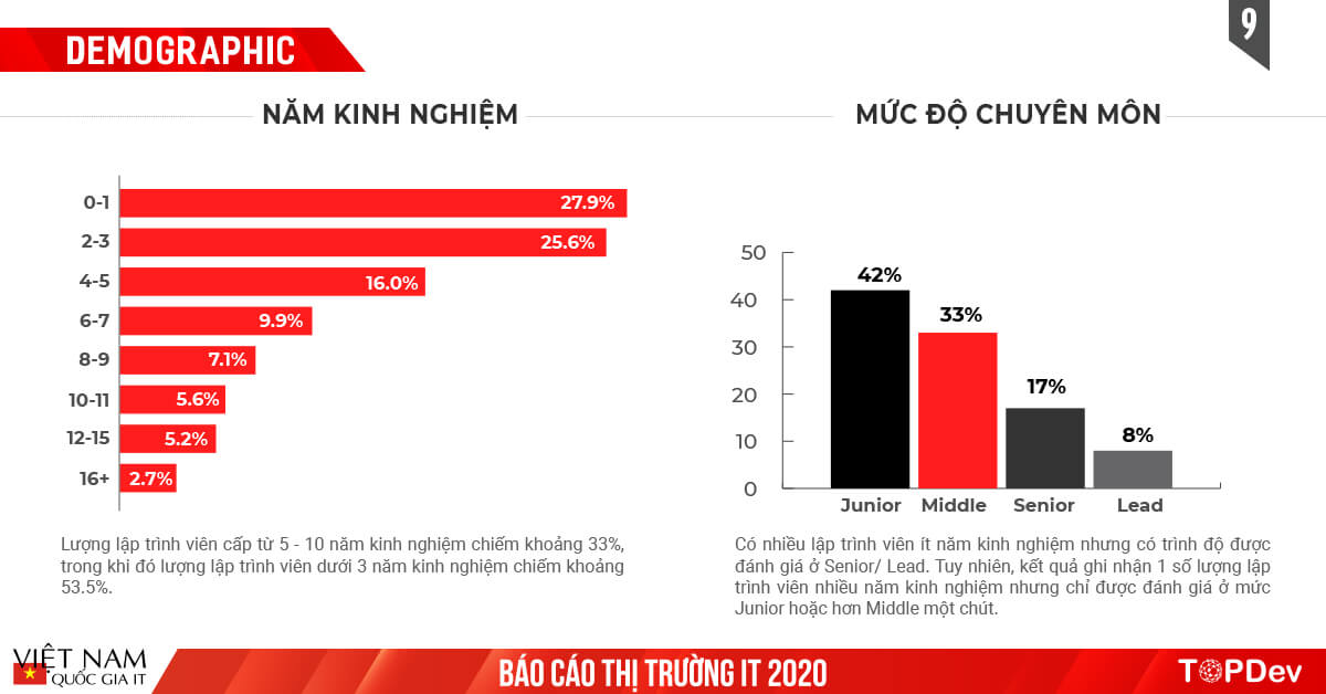 Báo cáo Toàn cảnh thị trường IT Việt Nam 2020 | TopDev Report (9)