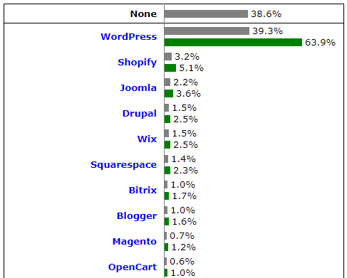 Tỷ lệ Website sử dụng hệ thống quản lý nội dung (CMS) theo W3Tech