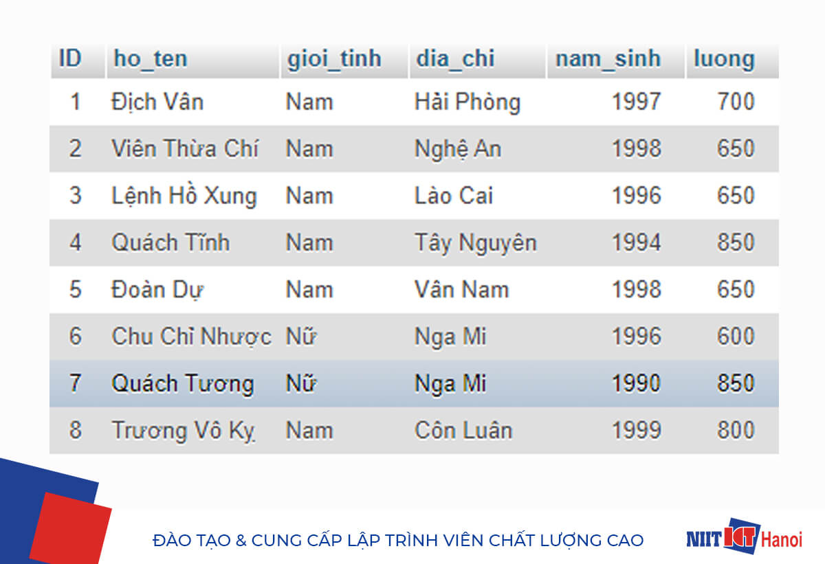 Ví dụ sử dụng câu lệnh INSERT INTO trong SQL (1)