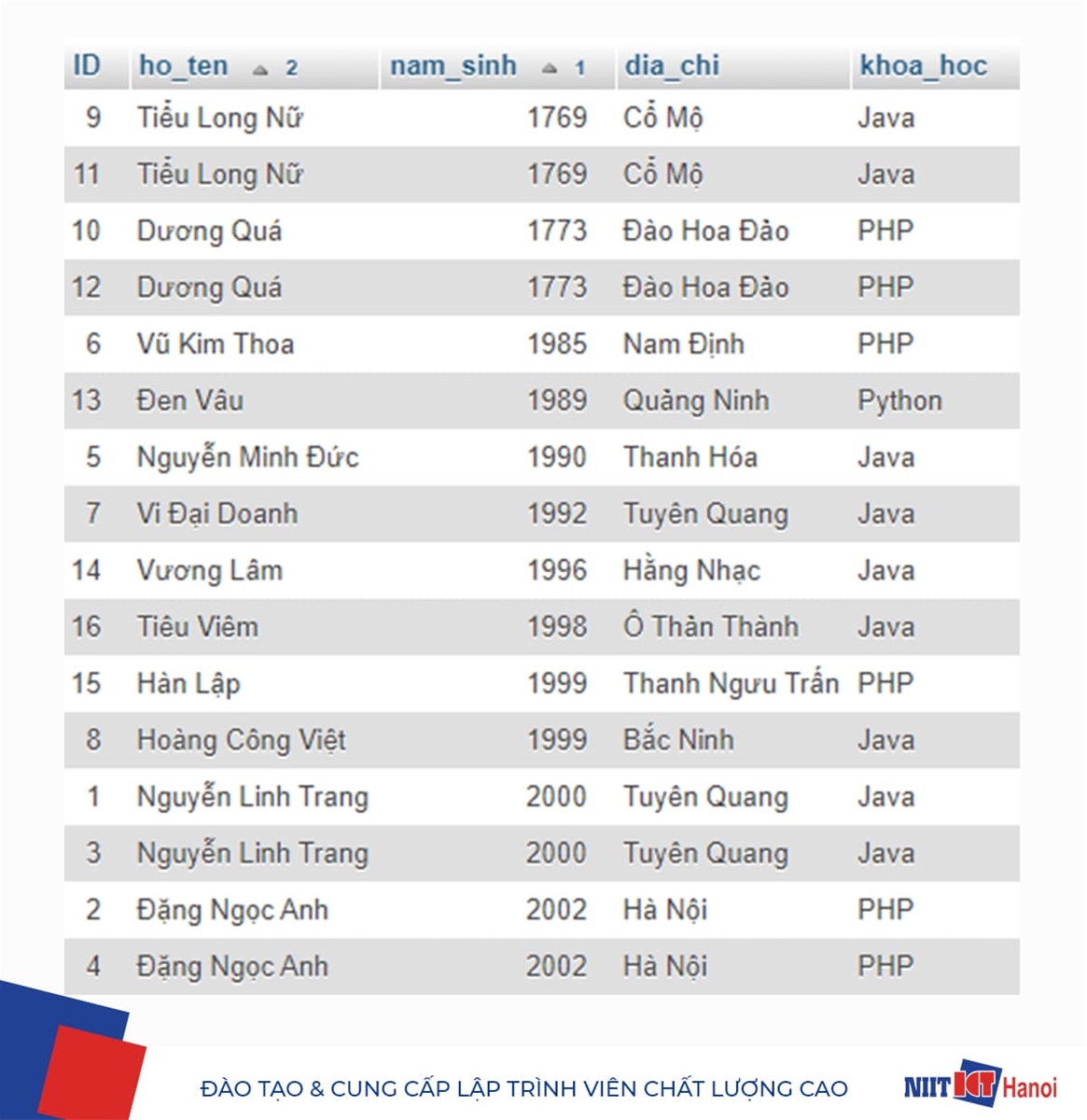 Ví dụ sắp xếp nhiều cột trong SQL