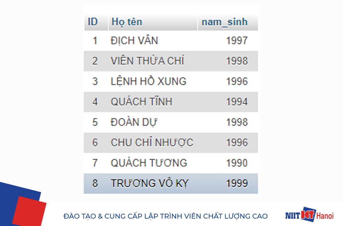 Ví dụ sử dụng hàm UPPER trong truy vấn SQL