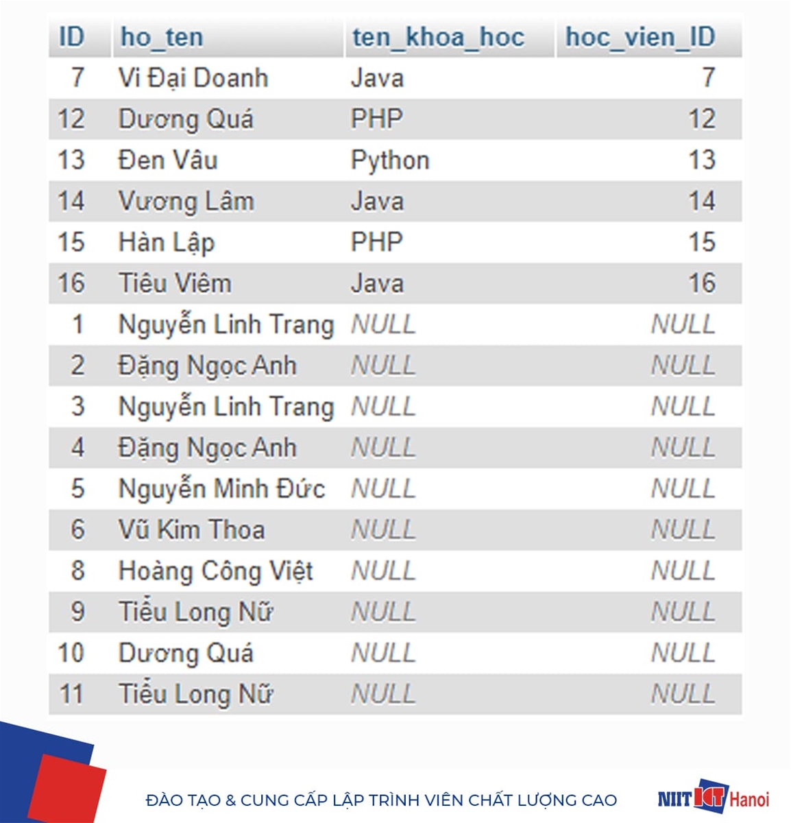 Ví dụ sử dụng LEFT JOIN trong SQL