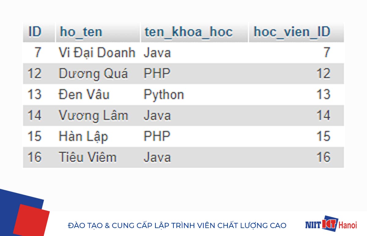 Ví dụ sử dụng RIGHT JOIN trong SQL